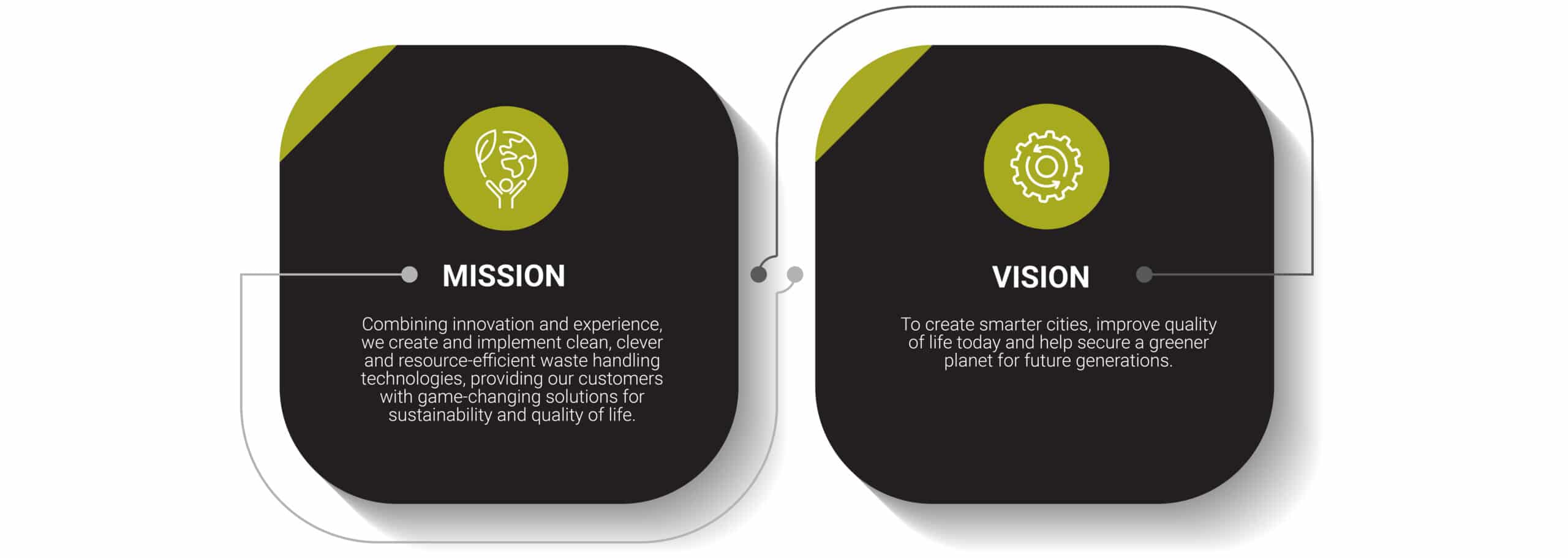 Two boxes labeled “Mission” and “Vision”